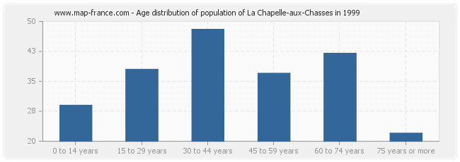Age distribution of population of La Chapelle-aux-Chasses in 1999